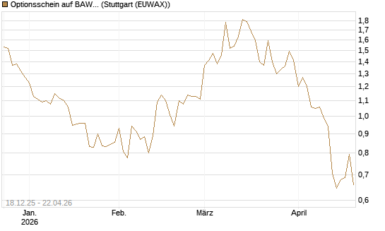 Optionsschein auf BAWAG Group AG [Raiffeisen Bank Int. AG] Chart
