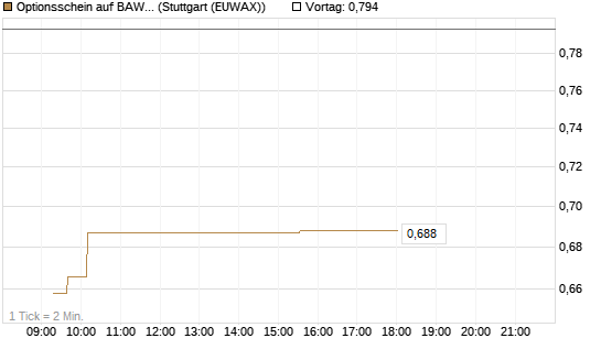 Optionsschein auf BAWAG Group AG [Raiffeisen Bank Int. AG] Chart
