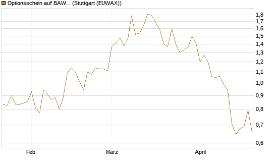 Optionsschein auf BAWAG Group AG [Raiffeisen Bank Int. AG] Chart