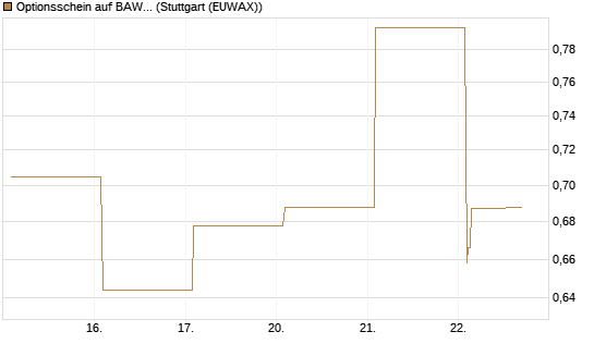 Optionsschein auf BAWAG Group AG [Raiffeisen Bank Int. AG] Chart