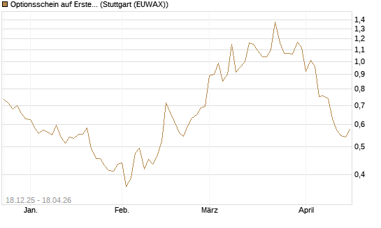 Optionsschein auf Erste Group [Raiffeisen Bank Int. AG] Chart
