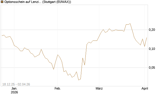 Optionsschein auf Lenzing [Raiffeisen Bank Int. AG] Chart