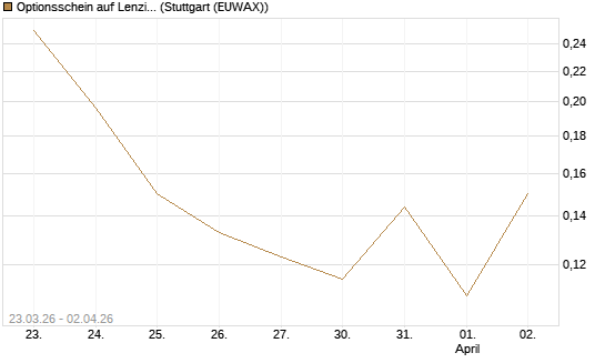 Optionsschein auf Lenzing [Raiffeisen Bank Int. AG] Chart