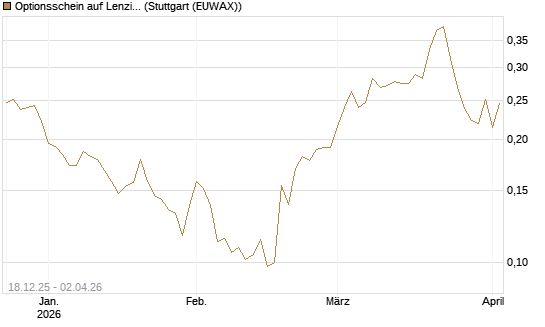 Optionsschein auf Lenzing [Raiffeisen Bank Int. AG] Chart