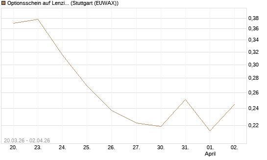 Optionsschein auf Lenzing [Raiffeisen Bank Int. AG] Chart
