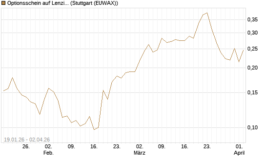 Optionsschein auf Lenzing [Raiffeisen Bank Int. AG] Chart