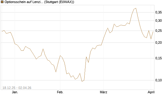 Optionsschein auf Lenzing [Raiffeisen Bank Int. AG] Chart