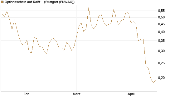 Optionsschein auf Raiffeisen Bank [Raiffeisen Bank Int. AG] Chart