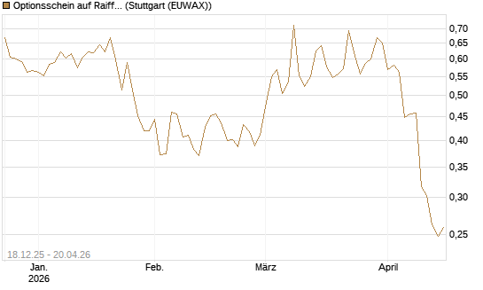 Optionsschein auf Raiffeisen Bank [Raiffeisen Bank Int. AG] Chart