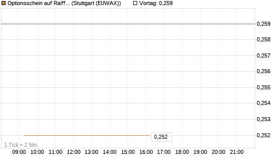 Optionsschein auf Raiffeisen Bank [Raiffeisen Bank Int. AG] Chart