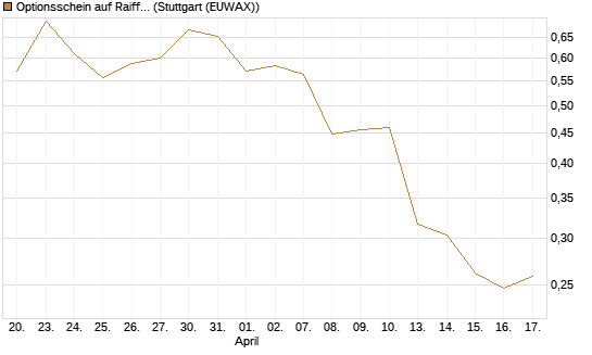 Optionsschein auf Raiffeisen Bank [Raiffeisen Bank Int. AG] Chart