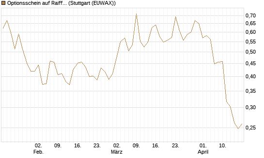 Optionsschein auf Raiffeisen Bank [Raiffeisen Bank Int. AG] Chart
