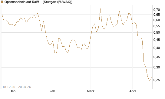 Optionsschein auf Raiffeisen Bank [Raiffeisen Bank Int. AG] Chart