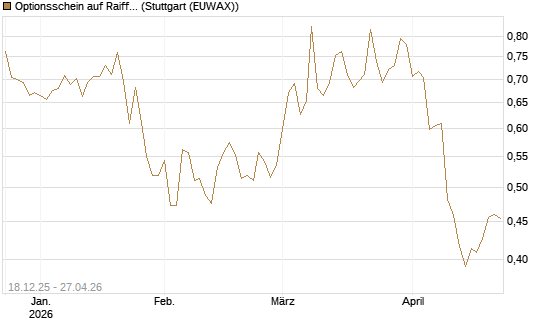 Optionsschein auf Raiffeisen Bank [Raiffeisen Bank Int. AG] Chart