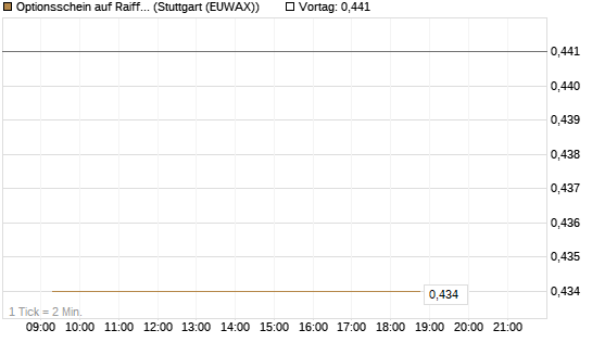 Optionsschein auf Raiffeisen Bank [Raiffeisen Bank Int. AG] Chart