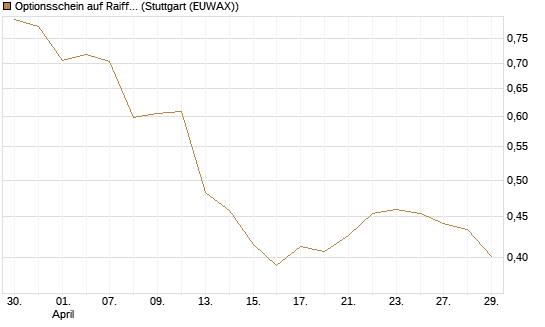 Optionsschein auf Raiffeisen Bank [Raiffeisen Bank Int. AG] Chart