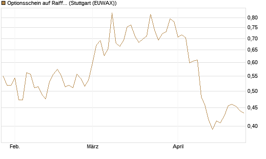 Optionsschein auf Raiffeisen Bank [Raiffeisen Bank Int. AG] Chart