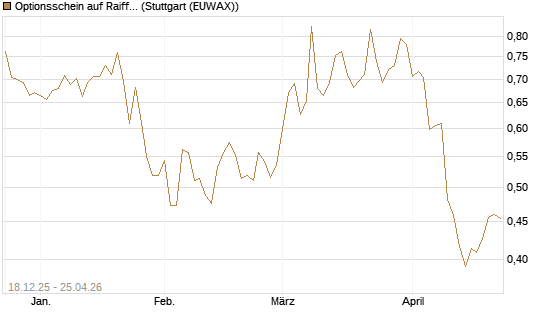 Optionsschein auf Raiffeisen Bank [Raiffeisen Bank Int. AG] Chart