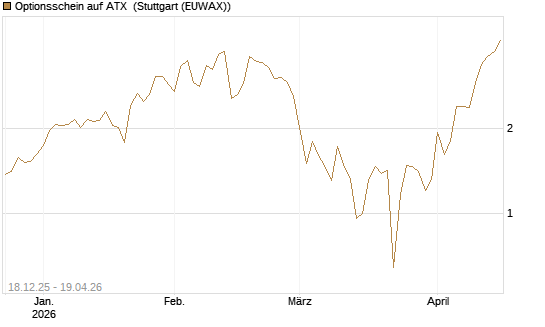 Optionsschein auf ATX [Raiffeisen Bank Int. AG] Chart