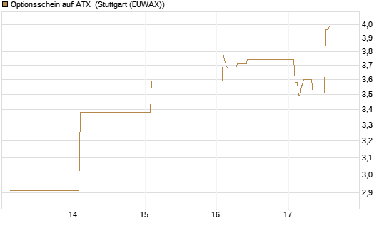 Optionsschein auf ATX [Raiffeisen Bank Int. AG] Chart