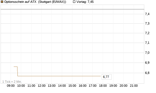 Optionsschein auf ATX [Raiffeisen Bank Int. AG] Chart
