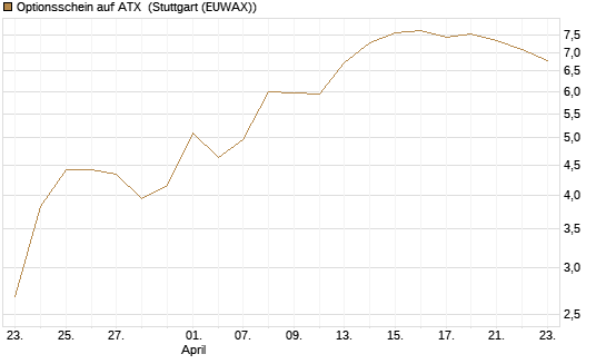 Optionsschein auf ATX [Raiffeisen Bank Int. AG] Chart