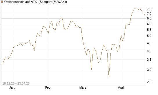 Optionsschein auf ATX [Raiffeisen Bank Int. AG] Chart