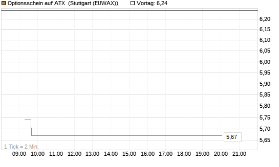 Optionsschein auf ATX [Raiffeisen Bank Int. AG] Chart