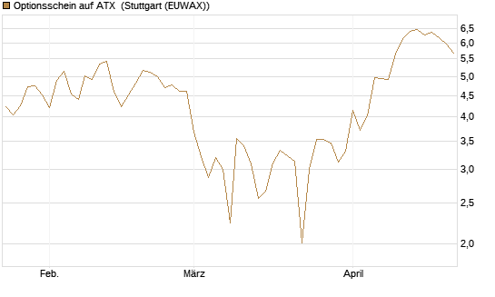 Optionsschein auf ATX [Raiffeisen Bank Int. AG] Chart