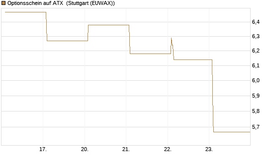 Optionsschein auf ATX [Raiffeisen Bank Int. AG] Chart