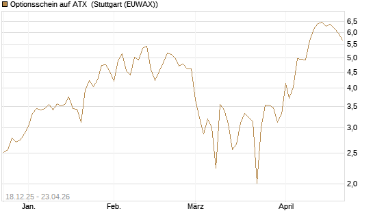 Optionsschein auf ATX [Raiffeisen Bank Int. AG] Chart