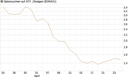 Optionsschein auf ATX [Raiffeisen Bank Int. AG] Chart