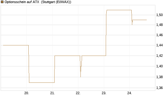 Optionsschein auf ATX [Raiffeisen Bank Int. AG] Chart