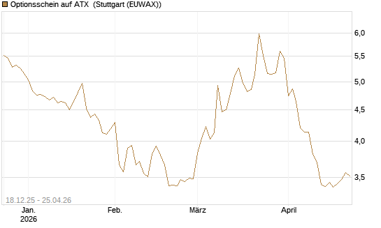 Optionsschein auf ATX [Raiffeisen Bank Int. AG] Chart