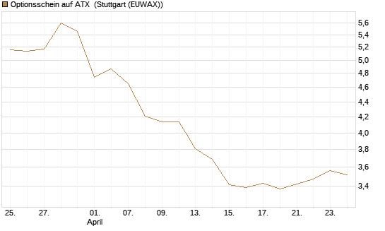 Optionsschein auf ATX [Raiffeisen Bank Int. AG] Chart