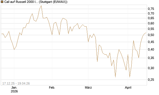 Call auf Russell 2000 Index [Société Générale Effekten GmbH] Chart