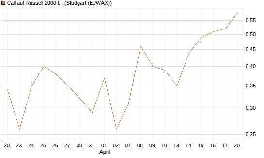 Call auf Russell 2000 Index [Société Générale Effekten GmbH] Chart