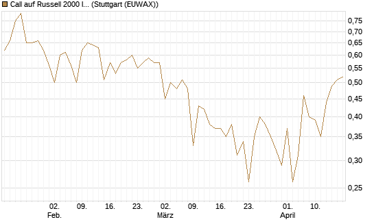 Call auf Russell 2000 Index [Société Générale Effekten GmbH] Chart
