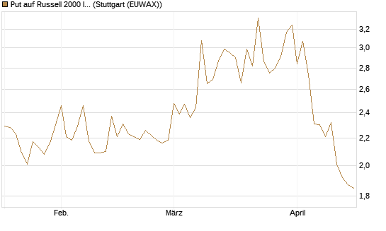 Put auf Russell 2000 Index [Société Générale Effekten GmbH] Chart