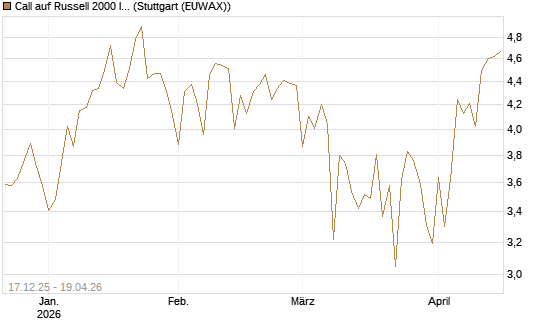 Call auf Russell 2000 Index [Société Générale Effekten GmbH] Chart