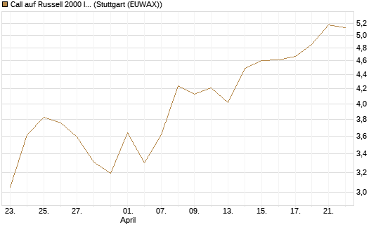 Call auf Russell 2000 Index [Société Générale Effekten GmbH] Chart