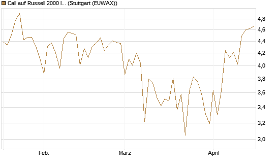 Call auf Russell 2000 Index [Société Générale Effekten GmbH] Chart