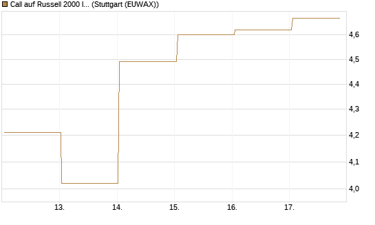 Call auf Russell 2000 Index [Société Générale Effekten GmbH] Chart