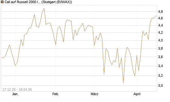 Call auf Russell 2000 Index [Société Générale Effekten GmbH] Chart