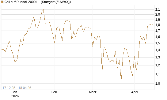 Call auf Russell 2000 Index [Société Générale Effekten GmbH] Chart