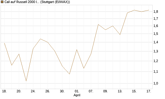 Call auf Russell 2000 Index [Société Générale Effekten GmbH] Chart