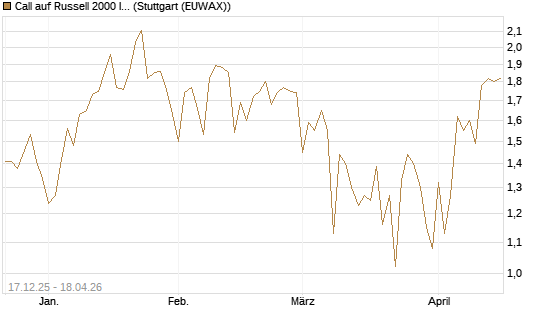 Call auf Russell 2000 Index [Société Générale Effekten GmbH] Chart