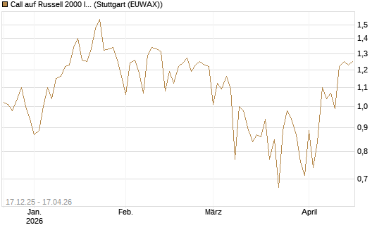 Call auf Russell 2000 Index [Société Générale Effekten GmbH] Chart