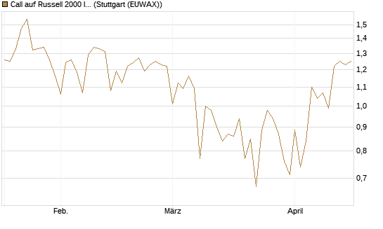 Call auf Russell 2000 Index [Société Générale Effekten GmbH] Chart