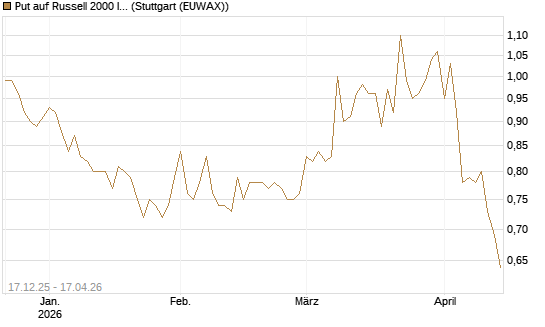 Put auf Russell 2000 Index [Société Générale Effekten GmbH] Chart